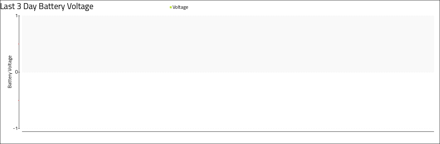 image of 72hr voltage graph